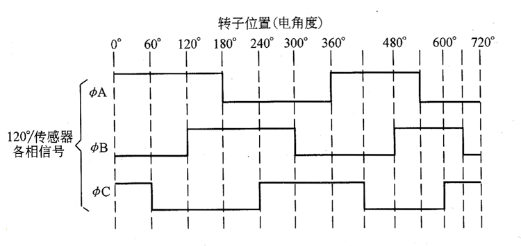 無刷電機如何通過霍爾信號來檢測速度